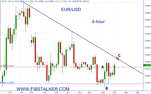 EURUSD confirmed already support on the 4-hour chart - April 22nd 2014