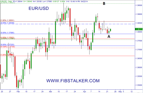 EUR/USD holds support at 1.3790 - April 22th 2014