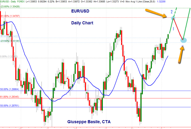 EUR/USD daily timeframe August 9th 2013